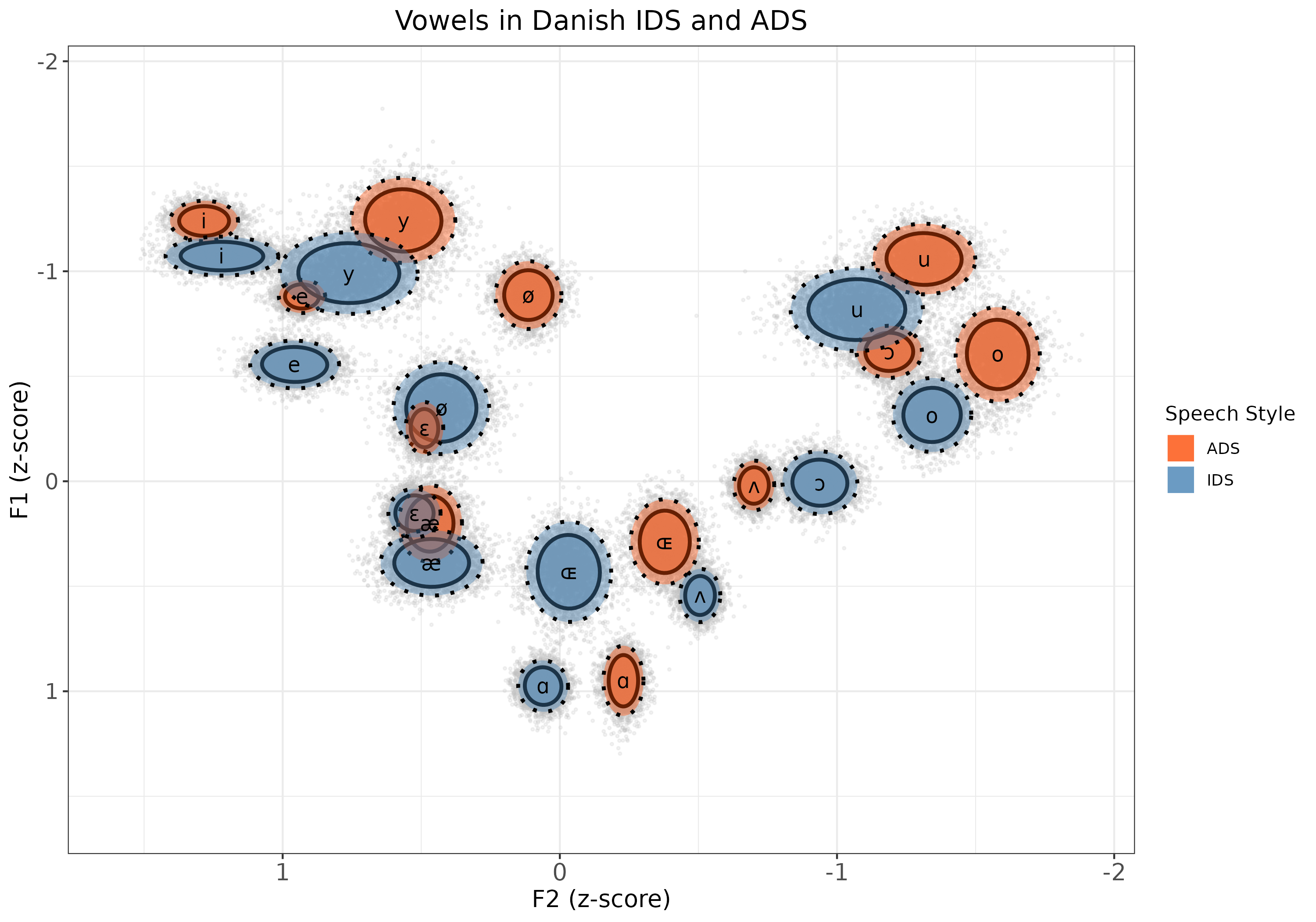 Vowel Distribution Plot